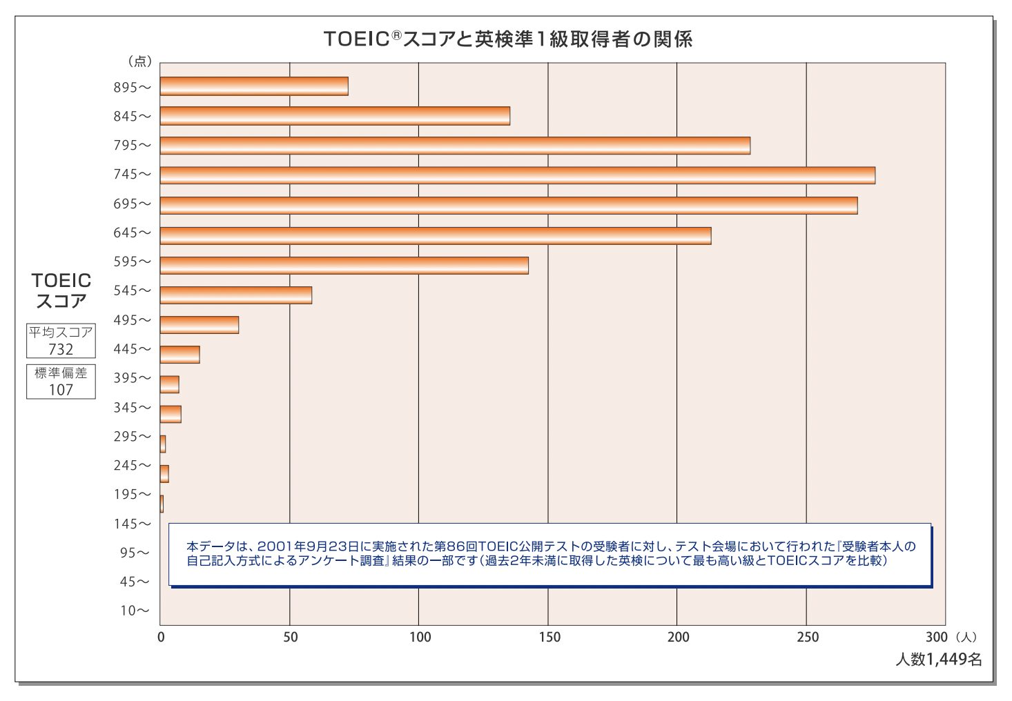 英検2級とTOEICスコアの関係