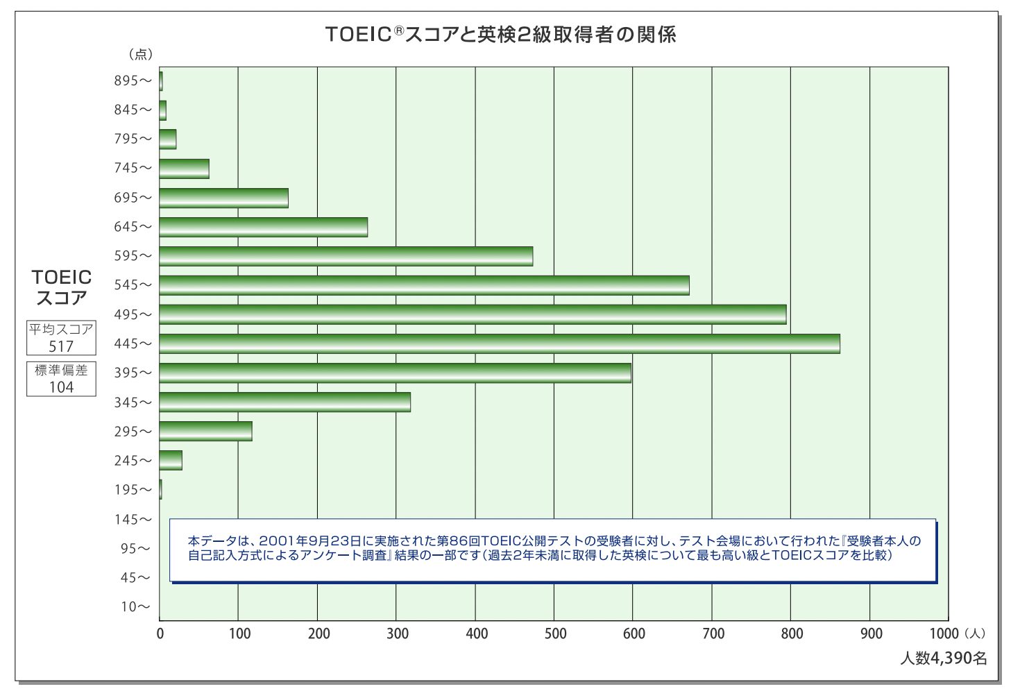 英検準2級とTOEICスコアの関係
