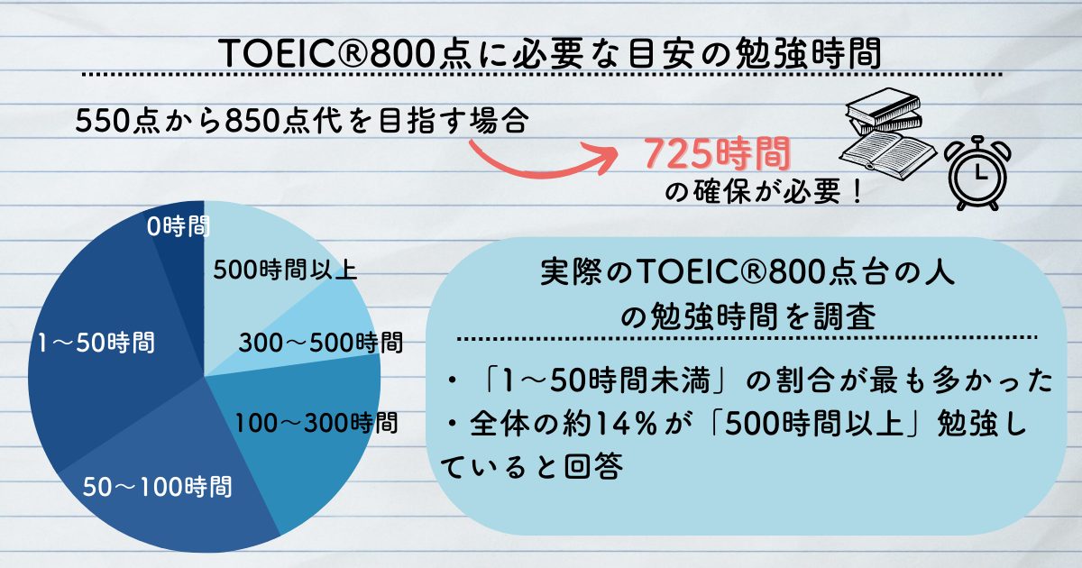 TOEIC800点に必要な目安の勉強時間